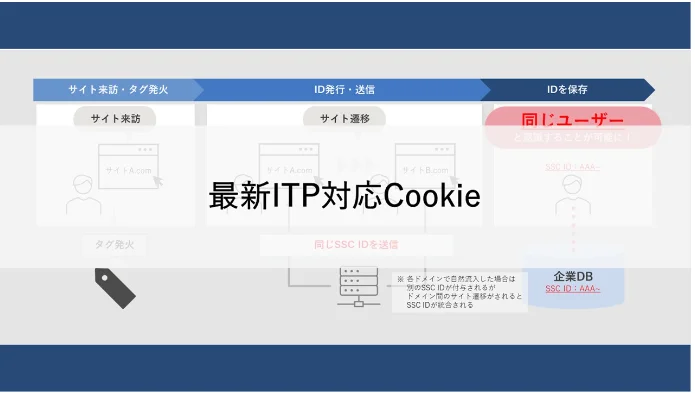 「最新ITP対応Cookie」