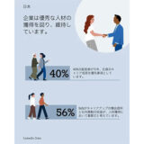 【LinkedIn独自調査】日本の採用担当者の56%がキャリアアップの機会提供と社内異動の促進が、人材獲得と維持において重要だと考えていることが明らかに