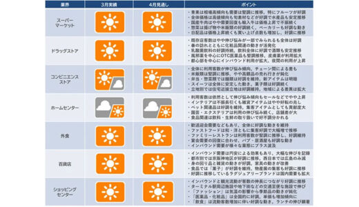 CCCマーケティング総研、2024年3月の「産業動向レポート」「産業天気予報」を発表