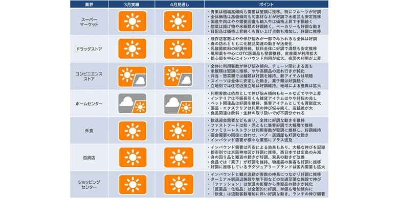 CCCマーケティング総研、2024年3月の「産業動向レポート」「産業天気予報」を発表