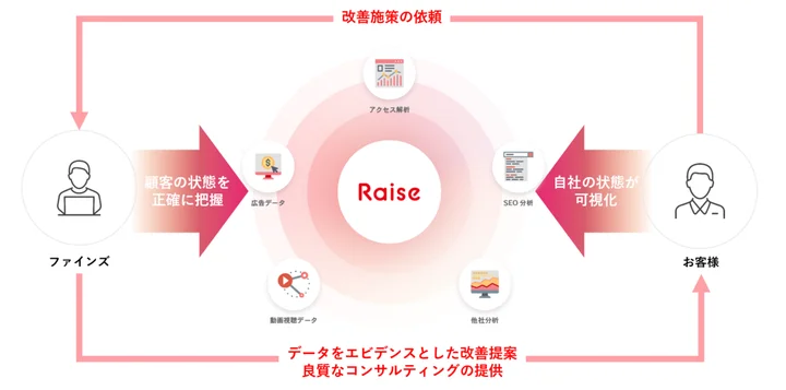 Raiseを軸に、マーケティングのPDCAをファインズで実施