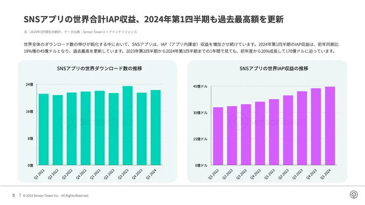 SNSアプリ世界合計IAP収益が過去最高を更新