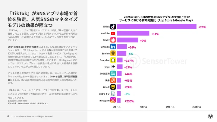 人気SNSアプリのマネタイズモデルの効果が際立つ