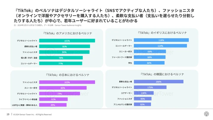 Sensor TowerのAudience Insightsのデータによると、『TikTok』は比較的若年層に支持されており、2024年第1四半期のアメリカにおける2000年以降生まれのユーザーの割合は36%であり、『Facebook』の14%より著しく高くなっています