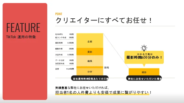 採用に特化した完全成果報酬型TikTok運用プラン