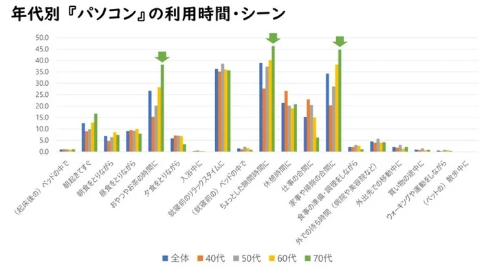 調査結果①　狙いたい40～70代女性の「時間」