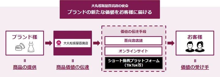 大丸松坂屋百貨店 SNS向け「広告パッケージ」