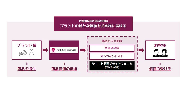 大丸松坂屋百貨店・インフルエンサ―事業がFORYOU社と協業／TikTok、YouTubeなど、SNS向け「広告パッケージ」の提供開始