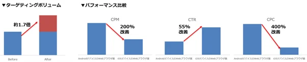 テスト配信の結果