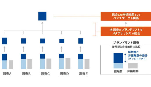 マクロミル、広告価値を証明する「ベンチマーク構築」の支援を開始 ～メタアナリシスを用いて複数の広告キャンペーンの結果を統合的に分析～