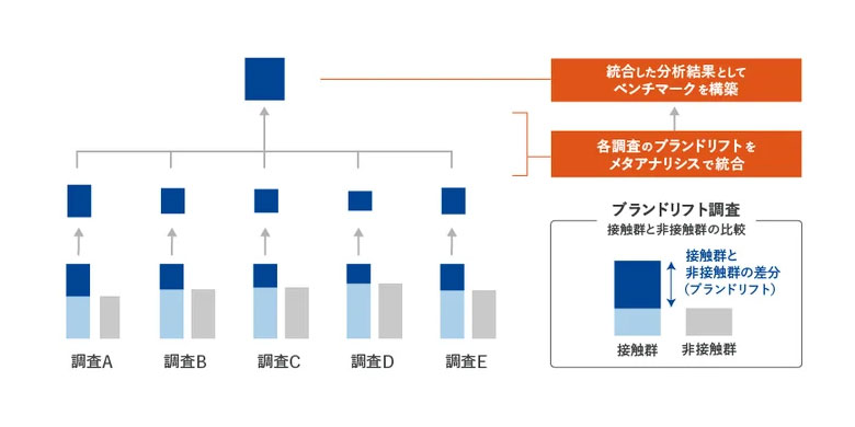 マクロミル、広告価値を証明する「ベンチマーク構築」の支援を開始