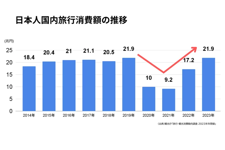 観光庁「旅行・観光消費動向調査 2023年年間値」