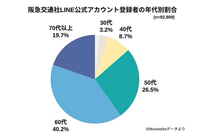 LINE登録者10万人のうち、シニア世代が6割。LINE公式アカウント経由の月間売上は導入前と比べて400%増加