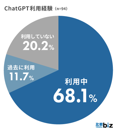 BtoB企業のChatGPT利用経験は79.8%、業界に関わらず普及