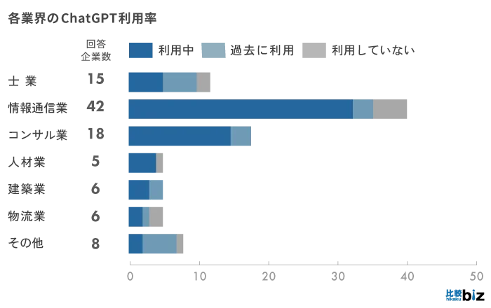 各業界のChatGPT利用率