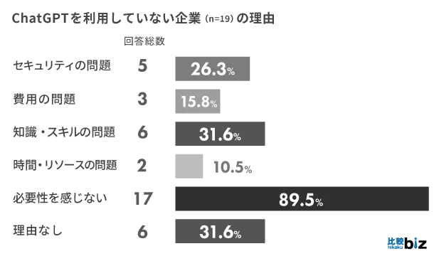 利用していない企業の多くは「必要性を感じない」から