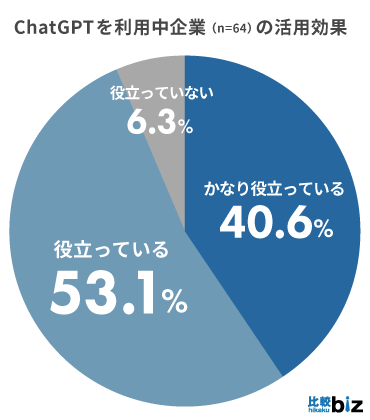 利用するBtoB企業の93.7%が効果を実感、全社的な活用は40.6%と低め