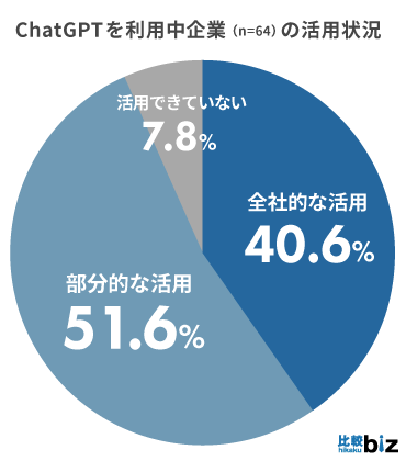 利用するBtoB企業の93.7%が効果を実感、全社的な活用は40.6%と低め