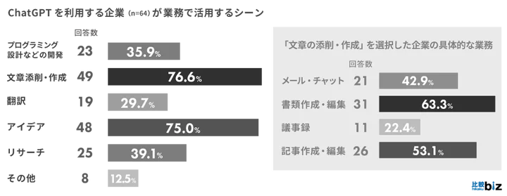 ChatGPTの活用シーンは「文章の添削・作成」が最も多く、「書類作成・編集」で利用する