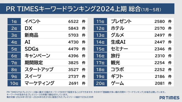 ＜キーワードランキング＞「イベント」が上半期総合で1位。「AI」も昨年より順位アップ