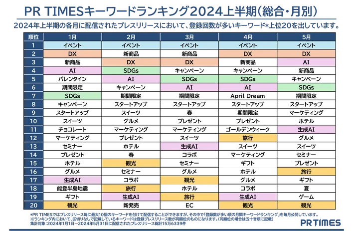 ＜キーワードランキング＞「イベント」が上半期総合で1位。「AI」も昨年より順位アップ