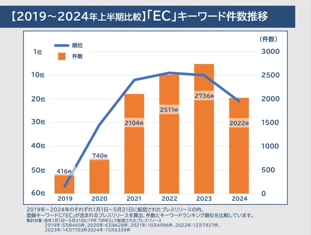 ＜2024年上半期注目キーワード＞「EC」はTOP10から21位に