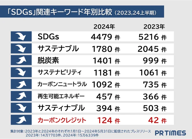 「SDGs」に関連したキーワードの傾向