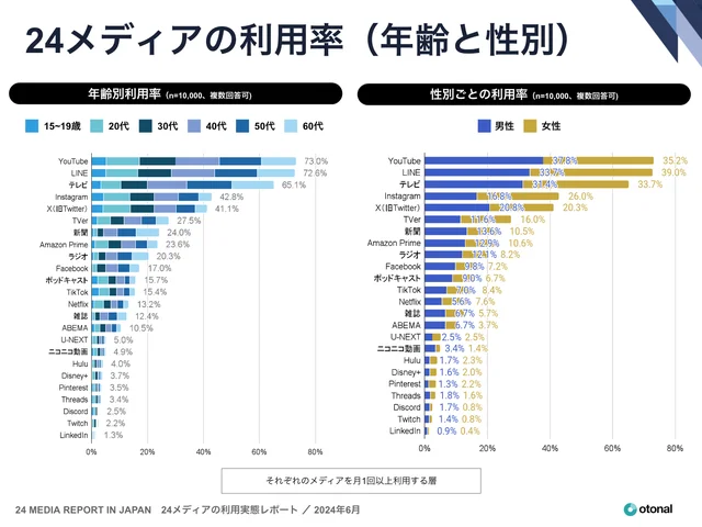 国内24メディア利用実態レポート