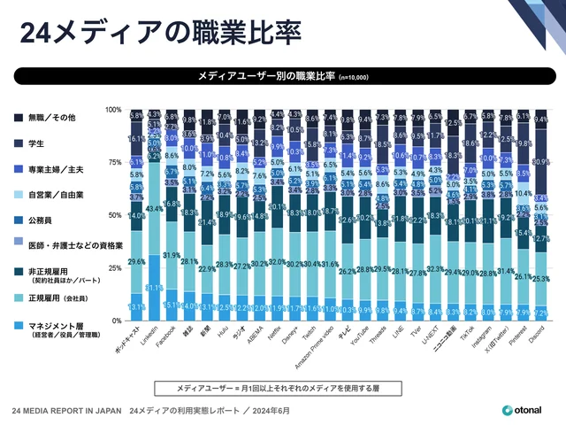 LinkedInはマネジメント職に、Discordは学生に使われている