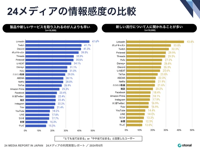 LinkedIn、ポッドキャスト、Twitch、Threadsの利用者は情報感度が高い