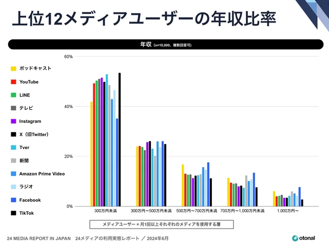 高年収ユーザーはFacebook、ポッドキャスト、新聞、Amazon Prime Videoを利用