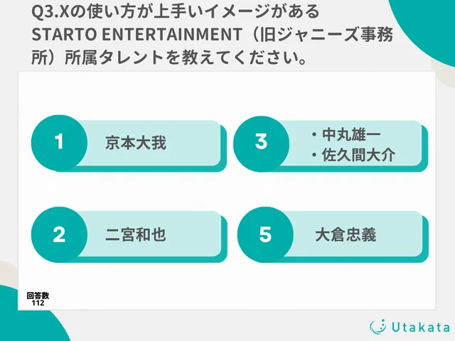 Xの使い方が上手いイメージがあるSTARTO ENTERTAINMENT（旧ジャニーズ事務所）所属タレントを教えてください。