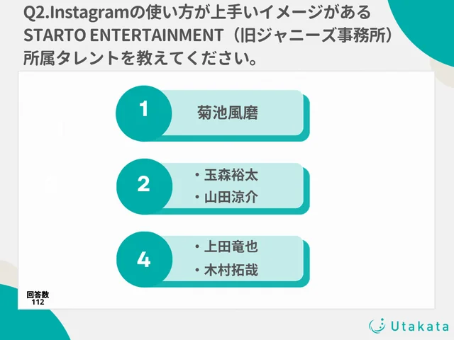 Instagramの使い方が上手いイメージがあるSTARTO ENTERTAINMENT（旧ジャニーズ事務所）所属タレントを教えてください。