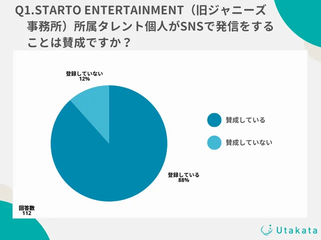 STARTO ENTERTAINMENT（旧ジャニーズ事務所）所属タレント個人がSNSで発信をすることは賛成ですか？