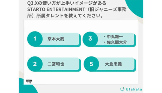 【調査結果】STARTO ENTERTAINMENT（旧ジャニーズ事務所）タレントのSNS使用についてX・Instagramで異なる結果に【Utakata調べ】