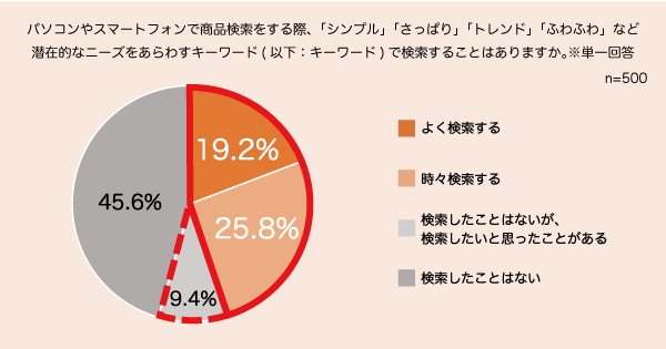 検索キーワードに関する調査結果