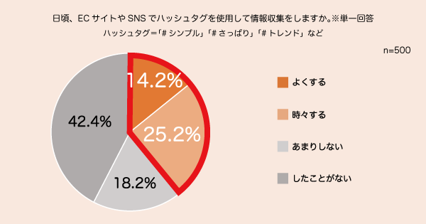 情報収集に関する調査結果