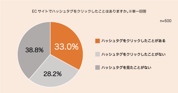 ECサイト内の検索方法に関する調査結果