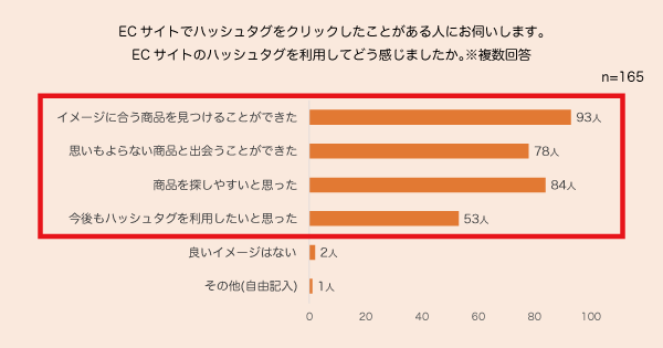 ハッシュタグの使用感に関する調査結果