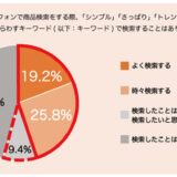 【ハッシュタグ検索に関する調査】幅広い世代のユーザーがハッシュタグで快適な検索体験を享受