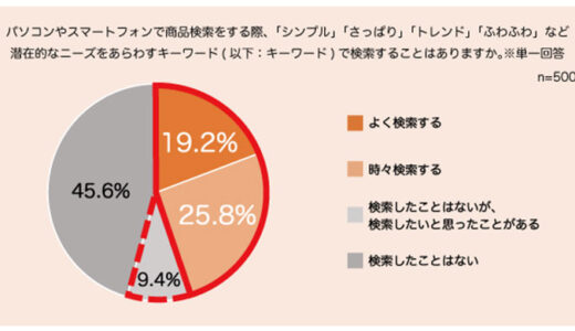 【ハッシュタグ検索に関する調査】幅広い世代のユーザーがハッシュタグで快適な検索体験を享受