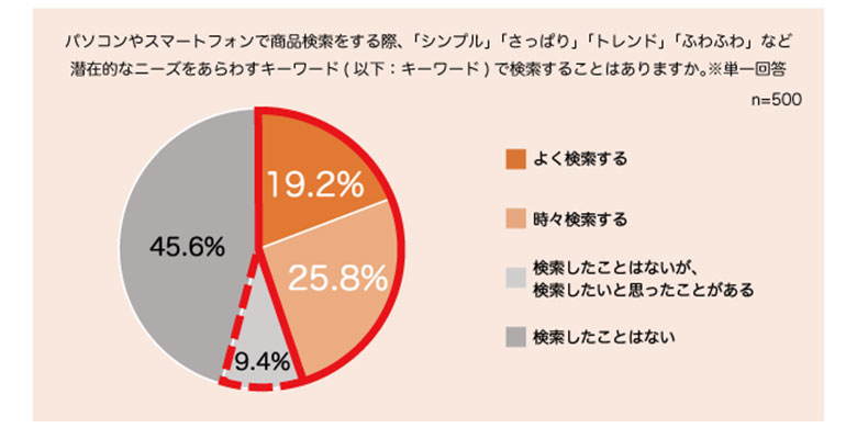 【ハッシュタグ検索に関する調査】幅広い世代のユーザーがハッシュタグで快適な検索体験を享受