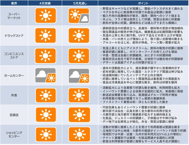 2024年4月の「産業天気予報」