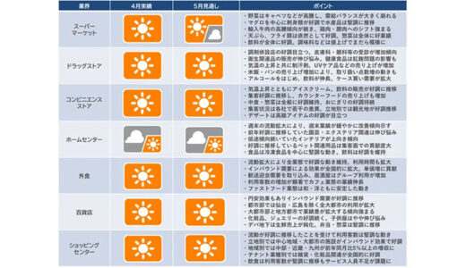 CCCマーケティング総研、2024年4月の「産業動向レポート」「産業天気予報」を発表