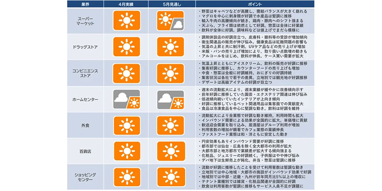 CCCマーケティング総研、2024年4月の「産業動向レポート」「産業天気予報」を発表