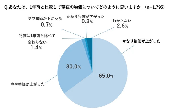 ほとんどの人が物価上昇を意識