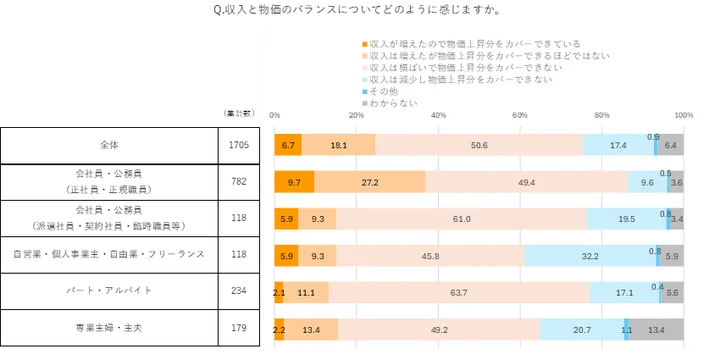 収入増で物価上昇分を補える人はほんのわずか