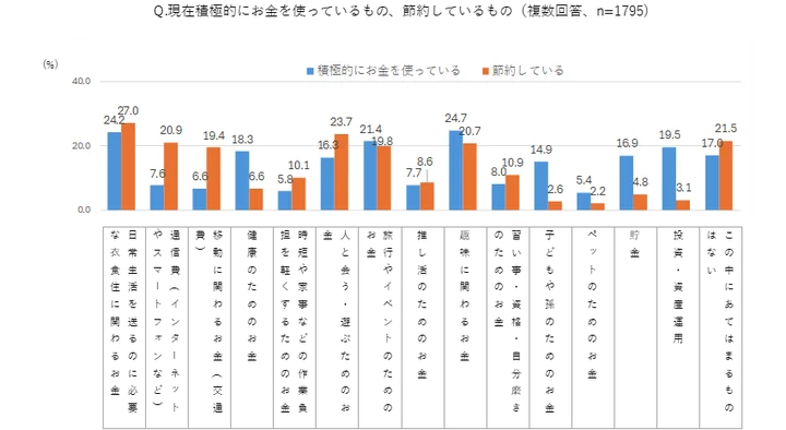 「日常生活に必要な衣食住のお金」は積極消費派と節約派に分かれる