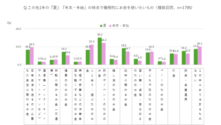 夏は旅行、年末・年始は人と会うのにお金を使う