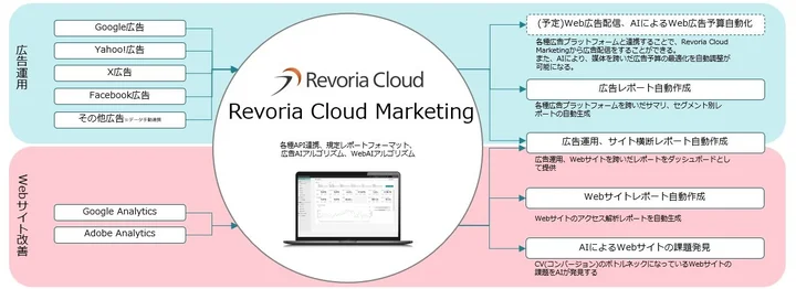 富士フイルムビジネスイノベーション「Revoria Cloud Marketing」